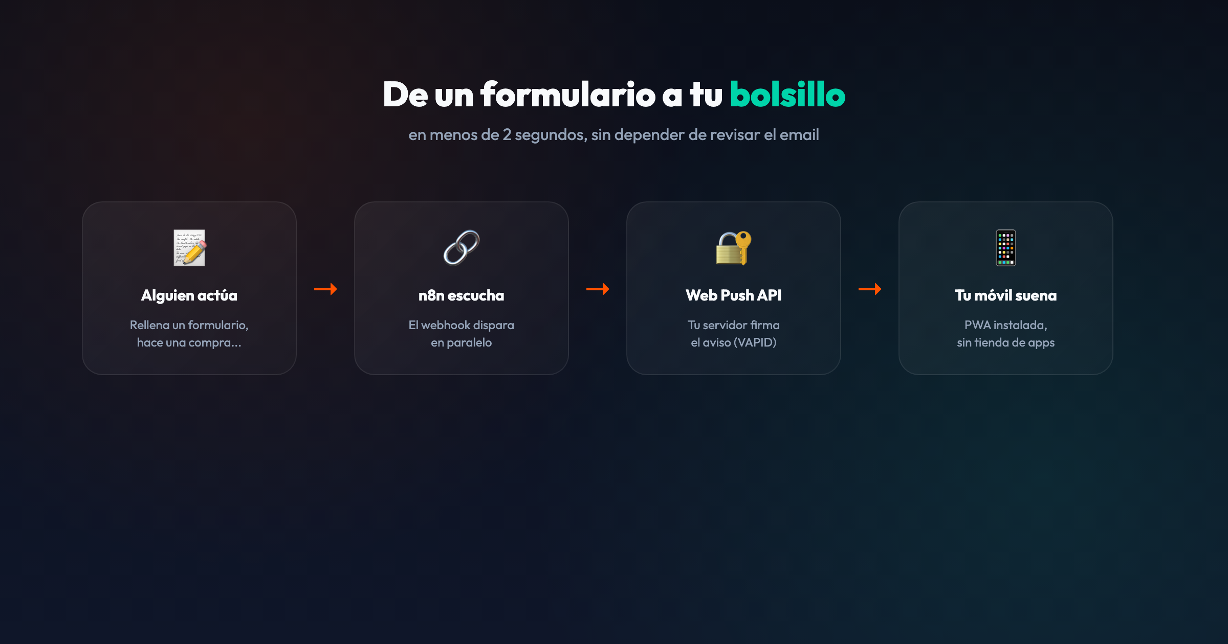 Diagrama: formulario, webhook de n8n, Web Push API con VAPID, notificación en el móvil